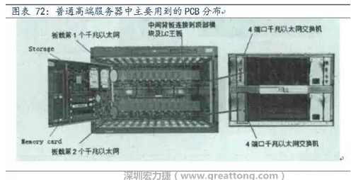 PCB在高端服務(wù)器中的應(yīng)用主要包括背板、高層數(shù)線卡、HDI卡、GF卡等，基本覆蓋了除FPCB外的所有產(chǎn)品，其特點主要體現(xiàn)在高層數(shù)、高縱橫比、高密度及高傳輸速率。