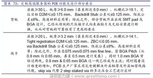 除普通企業(yè)型高端服務(wù)器外，各服務(wù)器制造商均對特殊領(lǐng)域的政府、國防或軍事、金融機構(gòu)、以及大型企業(yè)提出定制服務(wù)，對于PCB板的功能和設(shè)計方面提出更高要求，這種情況下，PCB板附加值日益提高，超高多層PCB板等高附加值產(chǎn)品的量產(chǎn)有助提高PCB供應(yīng)商的利潤空間。