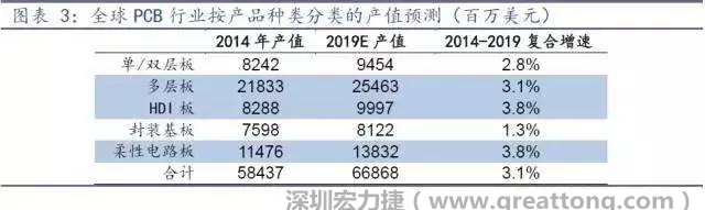 據(jù)Prismark 2015年發(fā)布的數(shù)據(jù)，全球PCB產(chǎn)值中占比最大的3類產(chǎn)品依次為多層板、柔性電路板、HDI板，其產(chǎn)值增速亦領先。