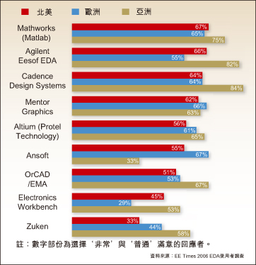 PCB設(shè)計者滿意度隨地理區(qū)域變化而異