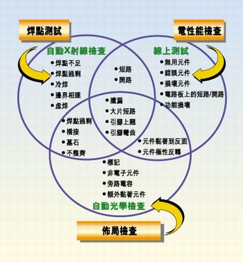 多種測試類型的實例，它們有不同的測試條件