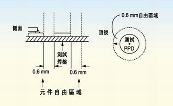 測試探針周圍的凈空的取決于組裝制程。探針周圍凈空必須保持為相鄰元件高度的80％。