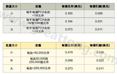 表1：平均加工成本是組裝數(shù)量的函數(shù)。表2：平均加工成本是批量的函數(shù)。表3：平均加工成本是地區(qū)差價的函數(shù)。