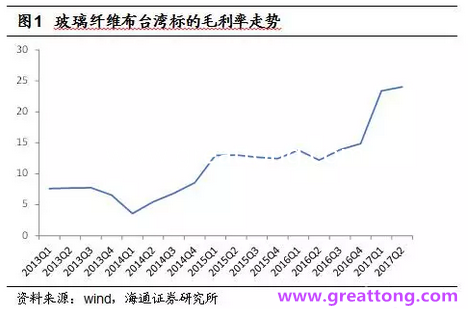 玻纖布：Q2景氣度下滑，7月份創(chuàng)歷史同期新高，預(yù)計(jì)下半年再度走高，股價(jià)反應(yīng)明顯。