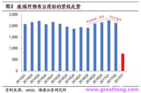 玻纖布：Q2景氣度下滑，7月份創(chuàng)歷史同期新高，預(yù)計(jì)下半年再度走高，股價(jià)反應(yīng)明顯。