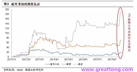 玻纖布：Q2景氣度下滑，7月份創(chuàng)歷史同期新高，預(yù)計(jì)下半年再度走高，股價(jià)反應(yīng)明顯。