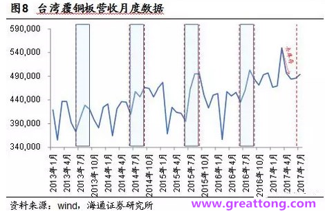 覆銅板：7月環(huán)比提升,Q3歷史出貨旺季，上游拉動(dòng)下景氣度有望進(jìn)一步提升。