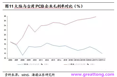 PCB：Q2收入逐月走強(qiáng)，臺(tái)系業(yè)績(jī)與大陸形成對(duì)比