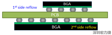 為什么SMT工程師不喜歡有雙面BGA的PCB設(shè)計(jì)？