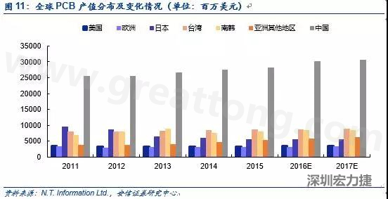 隨著產能的轉移和AOI設備普及度的提升，國產設備商有望借助本土優(yōu)勢占據獲得更大市場份額。