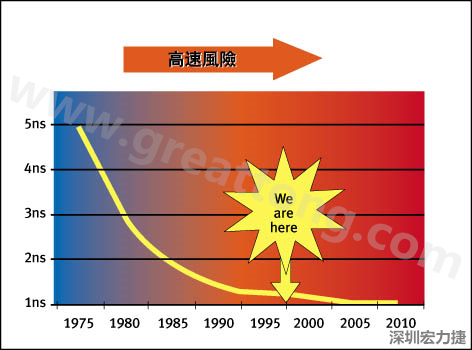 圖1：大約每隔三年電晶體門長度就會縮短，而其相應(yīng)的開關(guān)速率會成長約30%