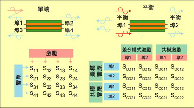 根據(jù)S參數(shù)能深入研究設(shè)備的性能，包括設(shè)備對EMI的敏感性和EMI輻射大小。