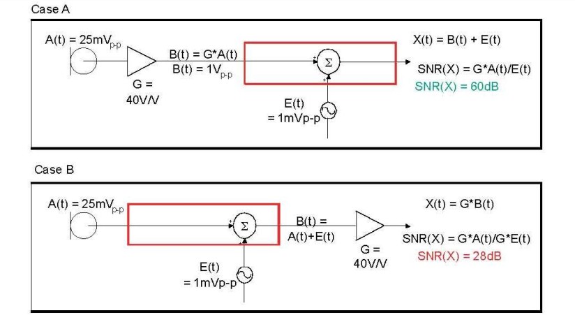 在 A 例當(dāng)中，訊號在訊號線穿過電路板，并藕合雜訊前，于鄰近麥克風(fēng)的位置被擴大，造成 60dB 的系統(tǒng) SNR。在 B 例當(dāng)中，訊號是在訊號線穿過電路板，藕合雜訊之后被擴大，造成只有 28dB 的系統(tǒng) SNR。