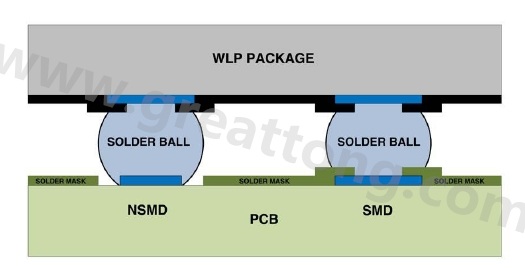 在建置WLP的占板空間時，需考慮用于IC接腳的焊墊類型，這可以是焊罩定義型(solder mask defined；SMD)或非焊罩定義型(nonsolder mask defined；NSMD)