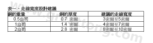 走線寬度設(shè)計建議