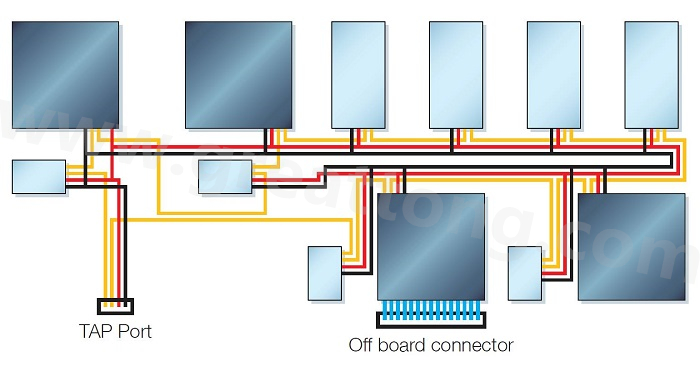 邊界掃描鏈依序連接PCB上具有JTAG功能的元件，從而進(jìn)行測(cè)試存取以執(zhí)行連接與功能測(cè)試