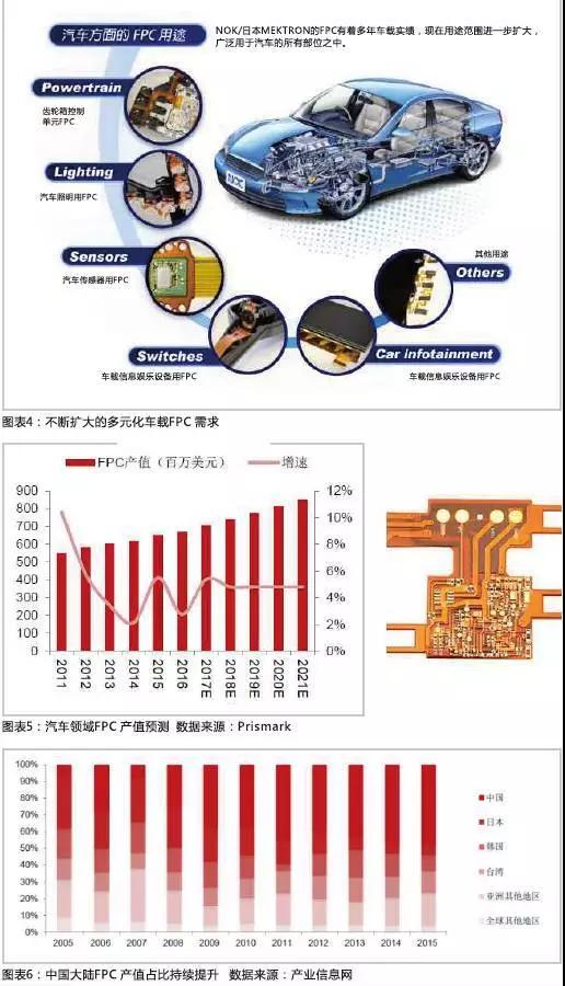 2016年，全球汽車產(chǎn)量達(dá)到9498萬輛，汽車電子市場規(guī)模約2400億美元，占整車價(jià)值比例約為35%，未來隨著汽車自動化、聯(lián)網(wǎng)化、電動化趨勢的加深，汽車電子占整車成本的比例有望超過50%。FPC板在汽車中的應(yīng)用將得到進(jìn)一步普及，促進(jìn)FPC產(chǎn)值大幅提高。