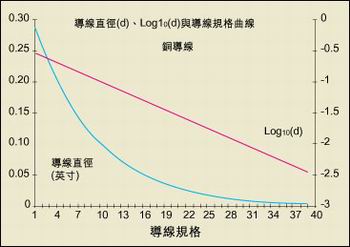 導(dǎo)線直徑與AWG規(guī)格之間的關(guān)系。