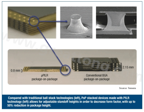 圖3：與傳統(tǒng)球閘堆迭技術(shù)(左)相較，采用PILR技術(shù)(左)封裝層迭(PoP)堆迭元件允許微調(diào)相對(duì)高度以減小外形尺寸，封裝高度最多可減小50%。
