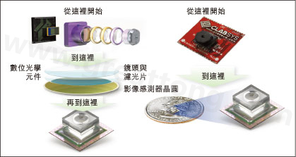 圖1：使用Tessera公司Shellcase技術(shù)在晶圓級(jí)建構(gòu)光學(xué)元件。