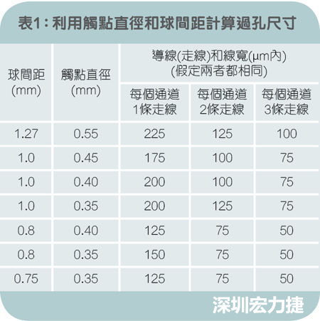 利用觸點(diǎn)直徑和球間距計算過孔尺寸