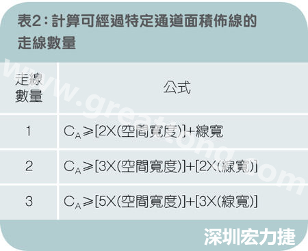 表2：計算可經(jīng)過特定通道面積布線的走線數(shù)量。