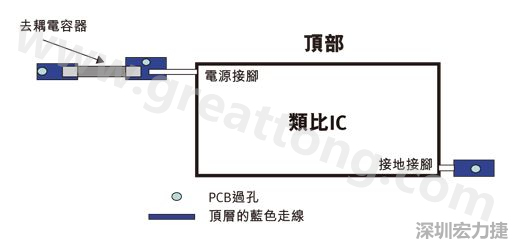 圖1：一個印刷電路板(PCB)布局、IC和電容器。