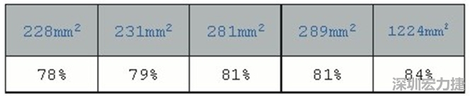 在動手布局前，仔細(xì)思考PCB布局將事半功倍，有助于節(jié)省處理開關(guān)電源異常所需花費的時間。