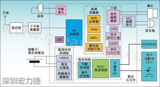 圖1：通用耳機(jī)參考設(shè)計(jì)功能結(jié)構(gòu)圖。