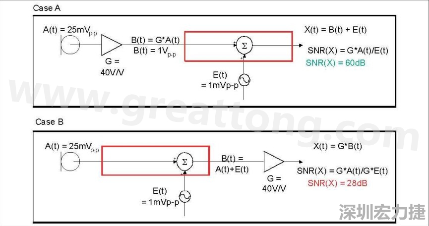 圖 1：在 A 例當(dāng)中，訊號(hào)在訊號(hào)線穿過(guò)電路板，并藕合雜訊前，于鄰近麥克風(fēng)的位置被擴(kuò)大，造成 60dB 的系統(tǒng) SNR。在 B 例當(dāng)中，訊號(hào)是在訊號(hào)線穿過(guò)電路板，藕合雜訊之后被擴(kuò)大，造成只有 28dB 的系統(tǒng) SNR。