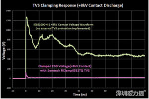 圖3：增加瞬態(tài)電壓抑制可以顯著降低鉗位電壓，從而保護(hù)敏感的IC。