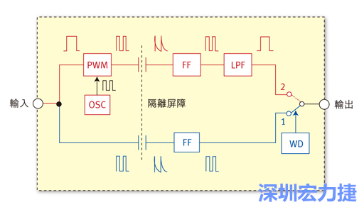  圖1：電容式數(shù)位隔離器簡(jiǎn)明示意圖。