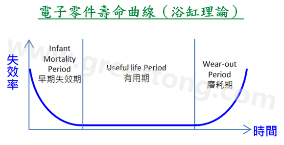 電子零件壽命曲線(浴缸理論)，何謂ESS(Environmental Stress Screening)環(huán)境應(yīng)力篩選？