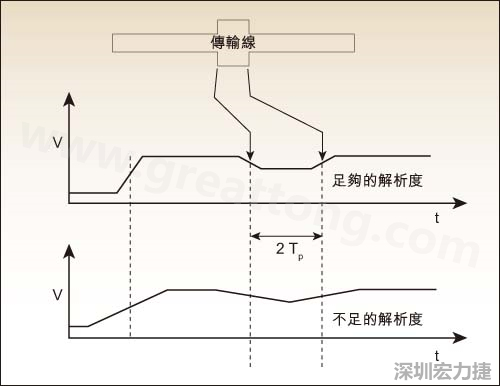 圖2：TDR測(cè)試反映傳輸線的阻抗資訊