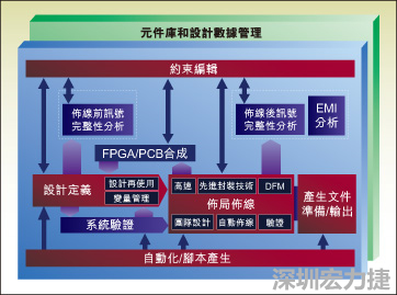 圖1：從前端到后端的一個(gè)典型整合系統(tǒng)設(shè)計(jì)流。