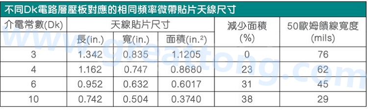 電路板材料的Dk值對于電路尺寸的影響將透過以下表格中的四個例子進行詳細描述，其結(jié)果并顯示對于特定頻率的微帶貼片天線，其尺寸隨著Dk值的增加而縮小。