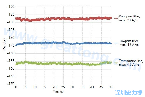 圖5：采用相同低PIM材料制造的三種不同電路，分別呈現(xiàn)出不同的PIM性能：具有更高電流密度的電路