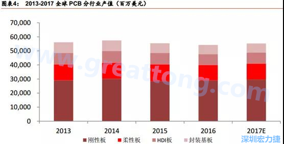 根據(jù) Prismark 的預(yù)計(jì)，從 2016-2021 年 6 年復(fù)合增長(zhǎng)率來看，增速最高的是柔性板 3%，其次是 HDI 板 2.8%，多層板 2.4%，單/雙面板 1.5%，封裝基板 0.1%。 需求偏重高階產(chǎn)品， FPC、 HDI 板、多層板增速領(lǐng)先 。