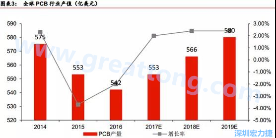 預(yù)計(jì) 2018 年 PCB 產(chǎn)業(yè)同比成長(zhǎng) 2%達(dá)到 560 億美金，中國目前產(chǎn)值占50%的份額。