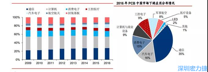 下游核心需求集中在，通信、電子、汽車、計(jì)算機(jī)等領(lǐng)域。