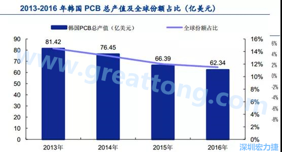 韓國三星、 LG 等企業(yè)極大帶動(dòng)了本土消費(fèi)電子產(chǎn)業(yè)鏈的崛起；韓國 PCB 企業(yè)的全產(chǎn)業(yè)鏈覆蓋，從設(shè)備材料到制造環(huán)節(jié)，國產(chǎn)化率非常高;不斷從日本、美國引進(jìn)領(lǐng)先技術(shù)