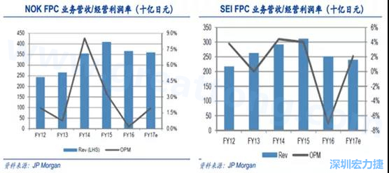  2008 年全球金融危機(jī)的沖擊，日本的電子產(chǎn)業(yè)傲視群雄的風(fēng)光不再，海外市場(chǎng)需求急劇萎縮，同時(shí)日元的升值更是雪上加霜；