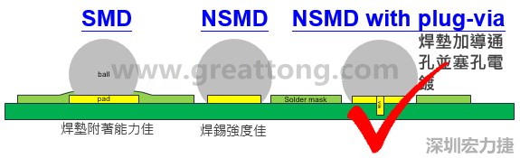 BGA封裝的【SMD(Solder Mask Defined)】與【NSMD(Non Solder Mask Defined)】焊墊設(shè)計(jì)對(duì)于焊錫能力有什么影響？這兩種焊墊又對(duì)PCBA的結(jié)合力有何影響？