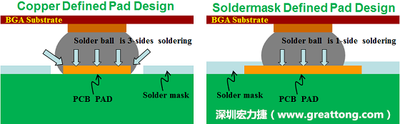 假設(shè)SMD與NSMD焊墊設(shè)計(jì)裸露出來(lái)的面積是一樣的，那么NSMD焊墊的焊接能力應(yīng)該會(huì)比SMD焊墊來(lái)得優(yōu)，之前說(shuō)過(guò)了，這是因?yàn)镹SMD焊墊在焊錫時(shí)會(huì)連焊墊的側(cè)壁一起吃到錫，而SMD焊墊則沒(méi)有側(cè)壁。（NSMD又稱(chēng)為銅箔定義焊墊「Copper Defined pad」）