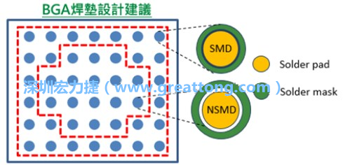 其他的焊墊則設(shè)計(jì)成NSMD焊墊，給予訊號(hào)更多的走線空間。