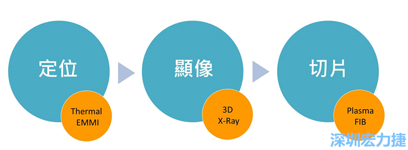 PCBA可靠度測試后，元件高電阻值異常，失效點如何找？