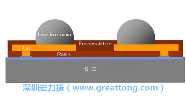 WLP、WLCSP元件的焊點(diǎn)間距相當(dāng)小，不同的焊墊設(shè)計(jì)也會(huì)左右焊點(diǎn)間的走線寬度限制，設(shè)計(jì)PCB時(shí)限制較多。