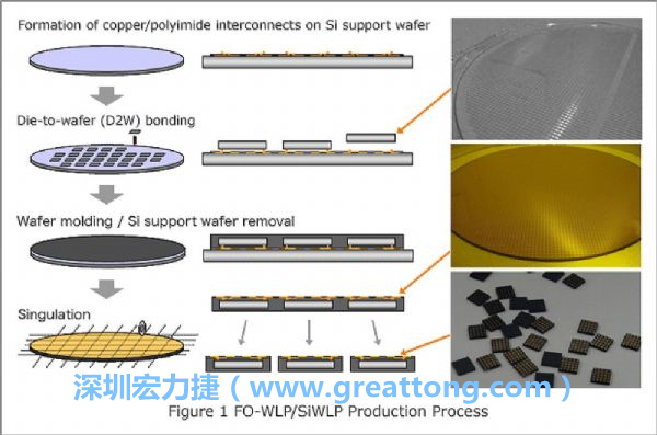 WLP為在晶圓階段即進(jìn)行元件封裝，因此無(wú)常規(guī)IC的引腳、封裝體填膠等空間需求，元件尺寸可以做到晶粒大小，因此PCB設(shè)計(jì)挑戰(zhàn)更大。