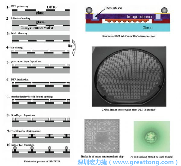 Samsung采用WLP形式制作的image sensor，直接利用晶圓級(jí)封裝大幅縮減元件尺寸，元件可做到極薄與最小占位面積。