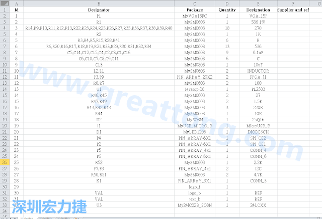 按"下一步"完成后，此Excel 檔就是一個(gè)標(biāo)示清楚的BOM零件清單了， 有規(guī)格、數(shù)量及用在那裡 (Ref)。如果再新增一欄Price ，加總所有 Quantity x Price， 就可以算出 BOM Cost 了。